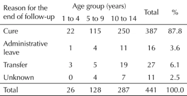 Table 4. Reasons for the end of follow-up of leprosy cases in  children under 15 by age group