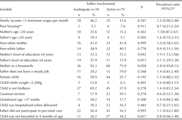 Table 3. Association among parents’ mental health level, diffi culties in couple relationship and active father involvement in  infant care