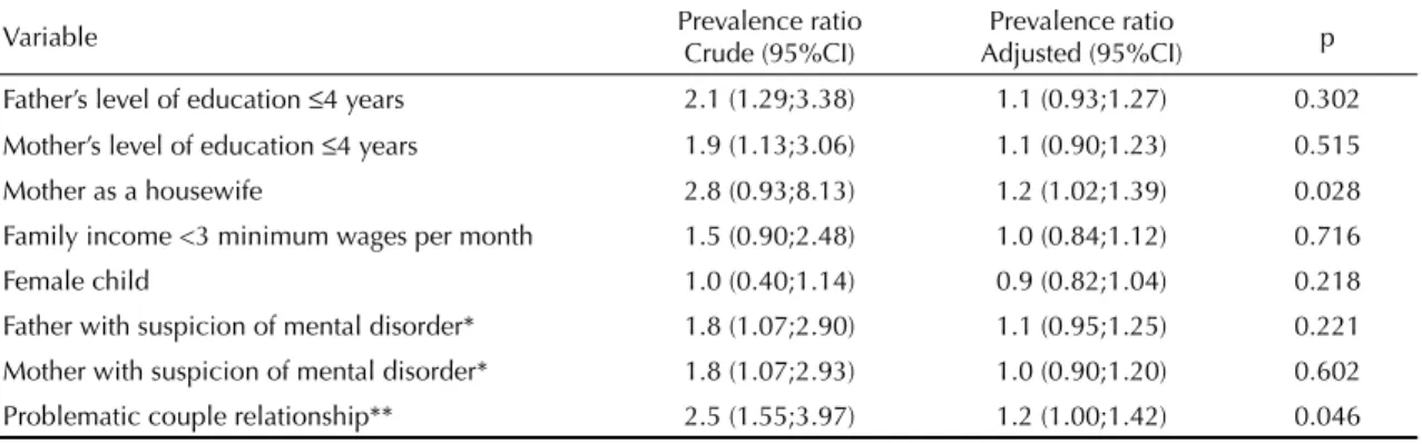 Table 4. Poisson regression analysis to assess association between lack of father involvement in child care and variables selected