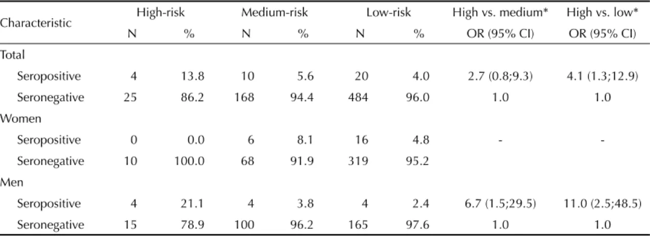 Table 1. Association between the “level of STI risk” and HSV-2 seroprevalence in college students