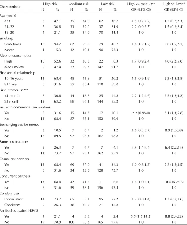 Table 2. Relationship between “level of STI risk” and sociodemographic characteristics, sexual behavior and HSV-2 seroprevalence  in male students