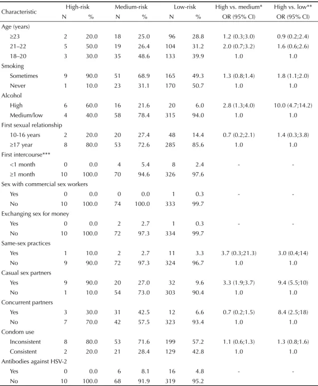 Table 3. Relationship between “level of STI risk” and sociodemographic characteristics, sexual behavior and HSV-2 seroprevalence  in female students