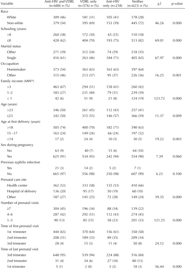 Table 1. Distribution of subjects according to the tests performed during prenatal care and selected variables