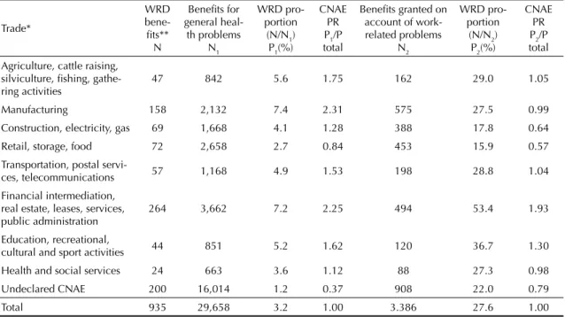 Table 1. Proportion of benefi ts for work-related diseases in the sum of temporary disability benefi ts due to general and work- work-related health problems per trade