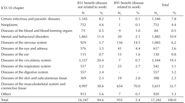 Table 3 shows the proportion of both types of bene ﬁ  ts,  granted to people suffering from carpal tunnel  syn-drome, tenosynovitis, and lumbar intervertebral disc  degeneration, out of the sum of bene ﬁ  ts granted due to  temporary disability, according 