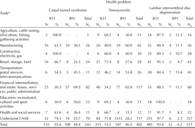 Table 4. Proportion of temporary disability benefi ts granted due to carpal tunnel syndrome, tenosynovitis, and lumbar interver- interver-tebral disc degeneration, according to the type of benefi t and trade