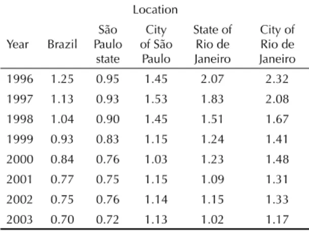 Table 1 shows the evolution of Q for the chosen loca- loca-tions. Its usefulness resides in the fact that RR1 and  RR2 are multiples of Q, and in this way, their trajectory  depends on the trajectory of Q