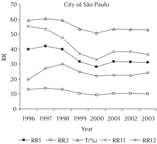 Figure 2. Estimates of relative risk for AIDS among men who  have sex with other men. City of São Paulo, 1996-2003