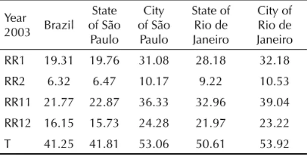 Table 2. 2003 estimates of relative risk in the selected  locations.  Year  2003 Brazil State  of São  Paulo City  of São Paulo  State of  Rio de Janeiro City of  Rio de Janeiro RR1 19.31 19.76 31.08 28.18 32.18 RR2 6.32 6.47 10.17 9.22 10.53 RR11 21.77 22