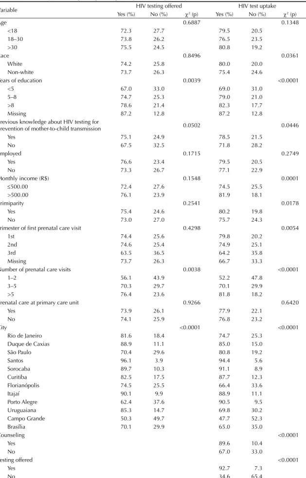 Table 3. Bivariate analyses crossing testing offering and uptakewith explanatory variables