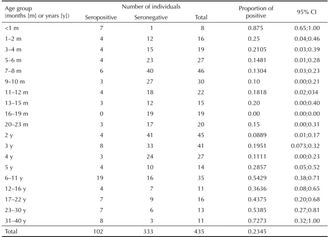 Figure 3 shows the age-dependent force of infection,  calculated according to equation 5.