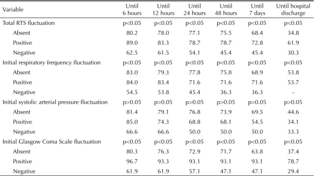 Table 3. Probability of survival measured by Kaplan-Meier survival analysis, according to fl uctuation of RTS scale parameters  and time intervals