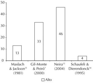Figura 4. Prevalencia del síndrome de quemarse por el tra- tra-bajo en la muestra del estudio aplicando diferentes criterios