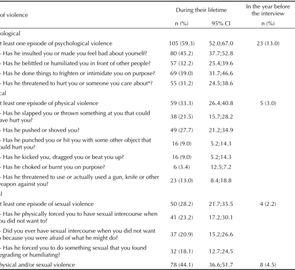 Table 2. Forms of violence by intimate partner experienced by nursing professionals (multiple answers), aged 20 to 59 years,  interviewed in a general hospital