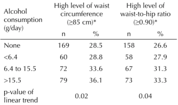 Table 4. Prevalence of abdominal obesity defi ned by waist  circumference and waist-to-hip ratio in blood donors by  alcohol consumption