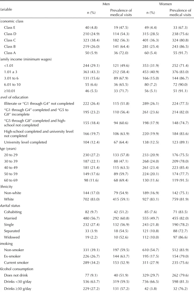 Table 1. Distribution and prevalences of medical visits in the previous year, among men and women, according to socioeconomic  and demographic variables, life habits and morbidities