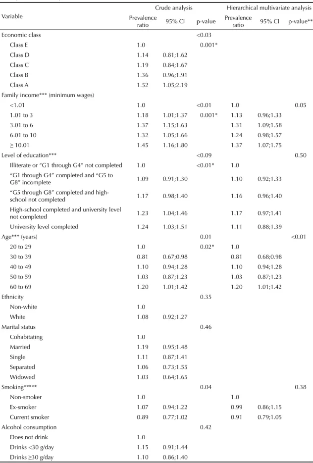 Table 2. Distribution of prevalence ratio and hierarchical multivariate analysis with Poisson regression for men who visited  doctors in the previous year, according to socioeconomic and demographic variables, life habits and morbidities