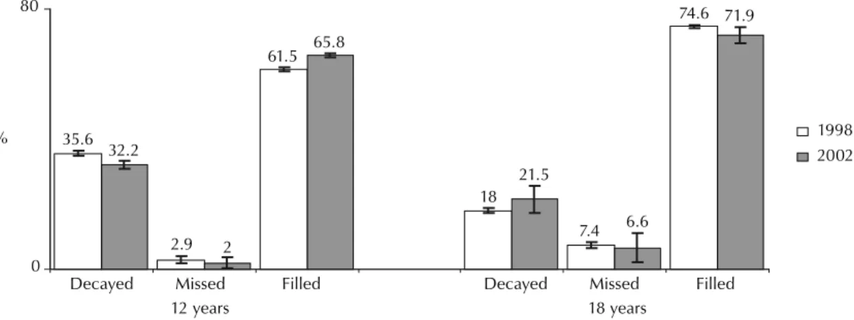 Figure 1. Percentage of decayed, missed and fi lled teeth and 95% CI according to age