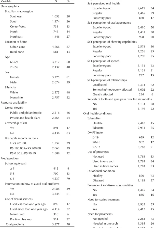 Table 1. Description of the elderly people according to  demographic variables, predisposition, resource availability  and oral health condition