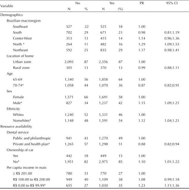 Table 2. Univariate analysis on the factors associated with self-perceived need for dental treatment among elderly people,  according to demographic variables and resource availability