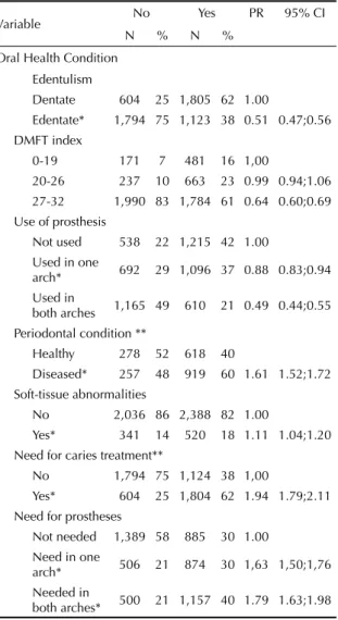 Table 3. Univariate analysis on factors associated with self- self-perceived need for dental treatment among elderly people,  according to the variables of predisposition and oral health  conditions