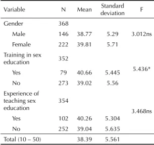 Table 3. Scores in the scale of importance assigned to general  topics of sex education by gender, training and experience in  middle and high school teachers
