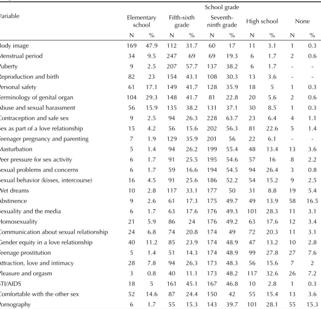Table 5. School grades at which sex education topics should be taught reported by middle and high school teachers