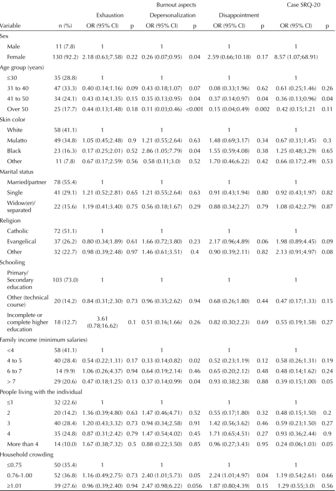 Table 1. Bivariate analysis of sociodemographic and socioeconomic characteristics of community-based health agents with aspects of  burnout and common mental disorder