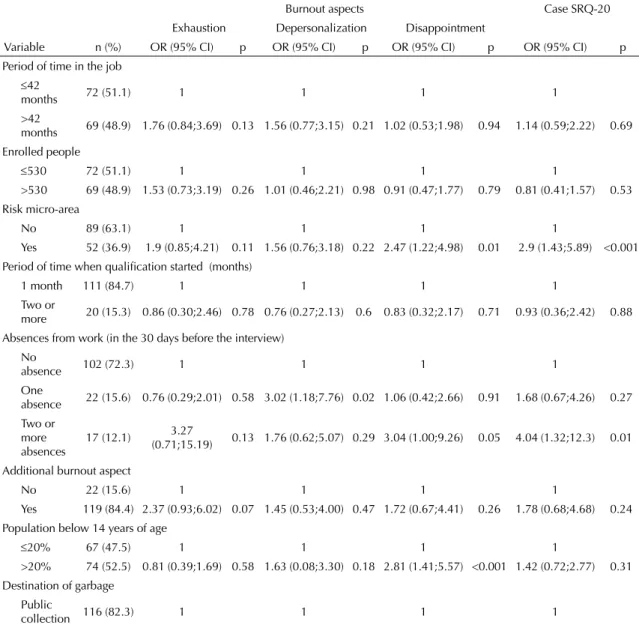 Table 2. Bivariate analysis of work-related characteristics of community-based health agents with aspects of burnout and common  mental disorder