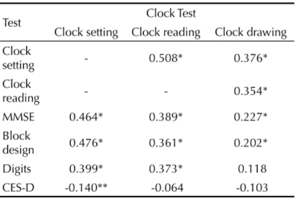 Table 2. Correlation between the Clock Test and other  cognitive assessment and depression tests
