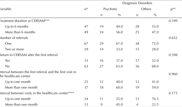 Table 1. Variables related to the treatment of patients referred to healthcare centers according to diagnosis