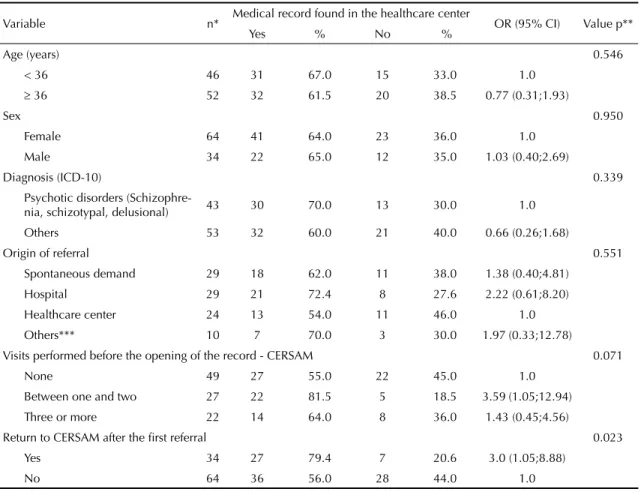 Table 2. Sociodemographic and clinical characteristics of the patients referred to healthcare centers according to the existence  of the medical record in the services