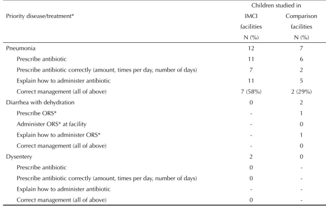 Table 3 summarizes the total cost per child of providing  child health care at national, state, local and primary  fa-cility levels in IMCI and comparison municipalities, as  well as the difference in costs per child in IMCI versus  comparison municipaliti