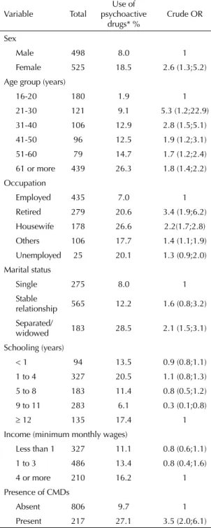 Table 3. Use of psychoactive drugs according to  sociodemographic variables and the presence of common  mental disorders