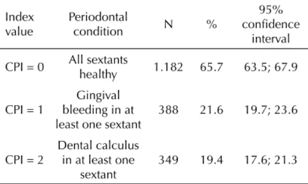 Table 1. Prevalence of periodontal conditions, according to  the Community Periodontal Index for adolescents