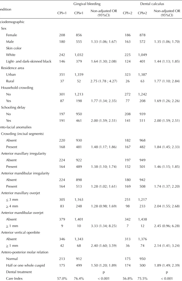 Table 2. Non-adjusted assessment of factors associated with gingival bleeding and dental calculus among adolescents