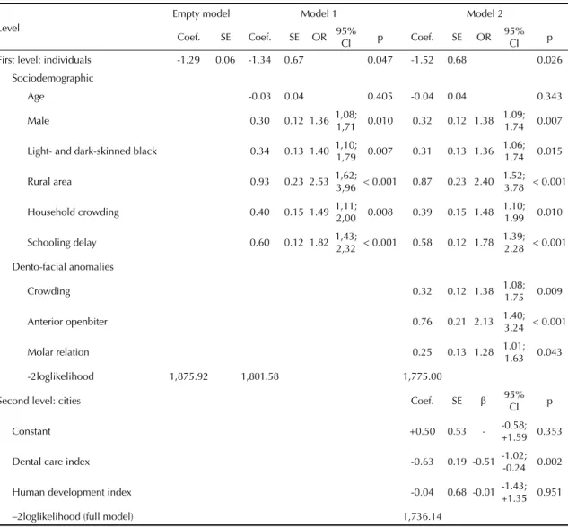Table 3. Logistic regression multivariate models and multilevel assessment of factors associated with gingival bleeding among  adolescents