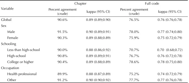 Table 1 shows that reliability estimates for chapter  codes were substantial, both globally and within each  stratum