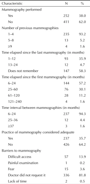 Table 4. Distribution of women users of local health care  centers according to characteristics regarding the practice  of mammography