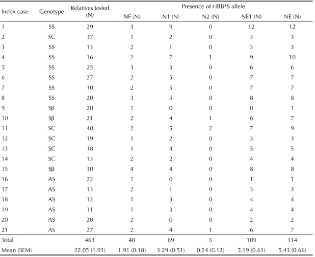 Table 3 presents the distribution of HBB*S in the fam- fam-ily nuclei evaluated. Prevalence of sickle-cell trait was  higher in NF (69%), but was also high in N1 (22.8%)
