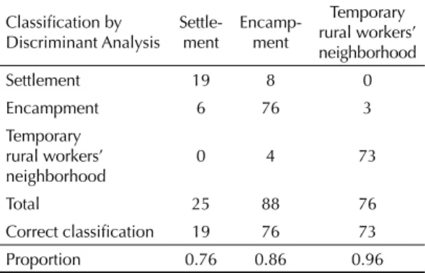 Table 3. Classification of the discriminant analysis by  community of residence and selected variables