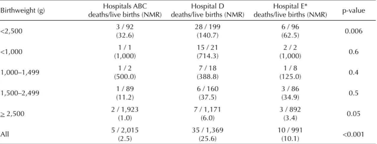 Table 3. Neonatal deaths, live births and neonatal mortality rate (per 1,000 live births) of singleton births according to  birthweight and hospital of birth
