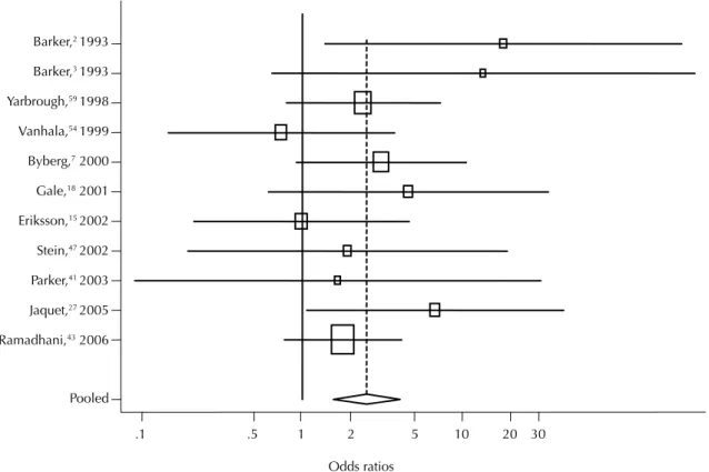 Figure 1 shows that there was heterogeneity among  studies: two studies reported a non-statistically signi ﬁ   -cant, protective effect of LBW