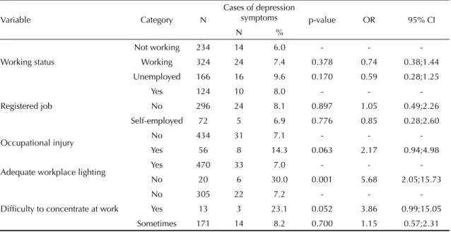 Table 3. Multiple logistic regression model of factors associated to depression symptoms among high school students