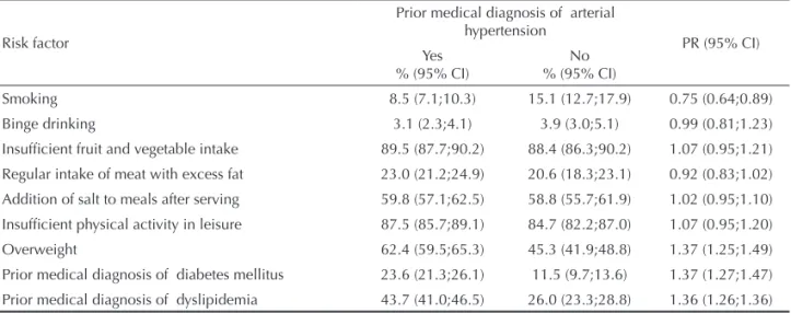 Table 3. Association between risk factors for cardiovascular disease and medically diagnosed arterial hypertension among  older adults