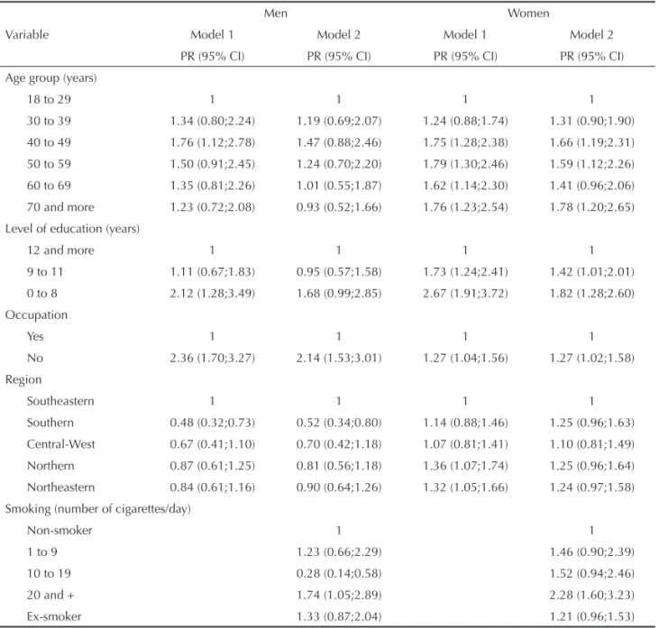 Table 4. Prevalences a  and prevalence ratios of poor self-rated health, according to socio-demographic and health-related  behavior variables, in men and women, based on two multiple regression models