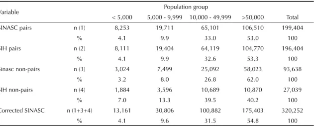 Table 3. Absolute Distribution and percentage of pairs and non-pairs of the records at SINASC and SIH and of live births  corrected at SINASC according to probabilistic linkage per population group of the municipalities of the State of Minas Gerais,  South