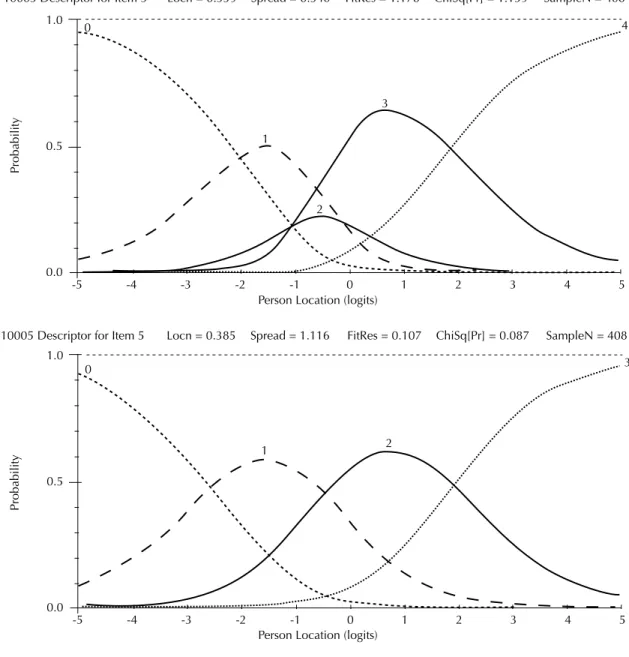 Figure 1. Item 5 Category Probability Curves in original response scale (above) and after (below) rescoring