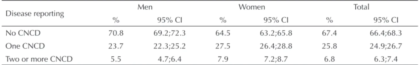 Table 1. Distribution of men and women (aged ≥30 years) according to chronic non-communicable disease reporting