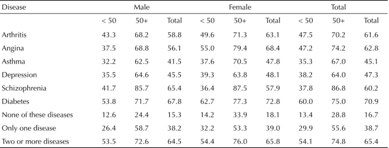 Table 2 shows the same type of behavioral pattern for  self-rating of health as “not good”